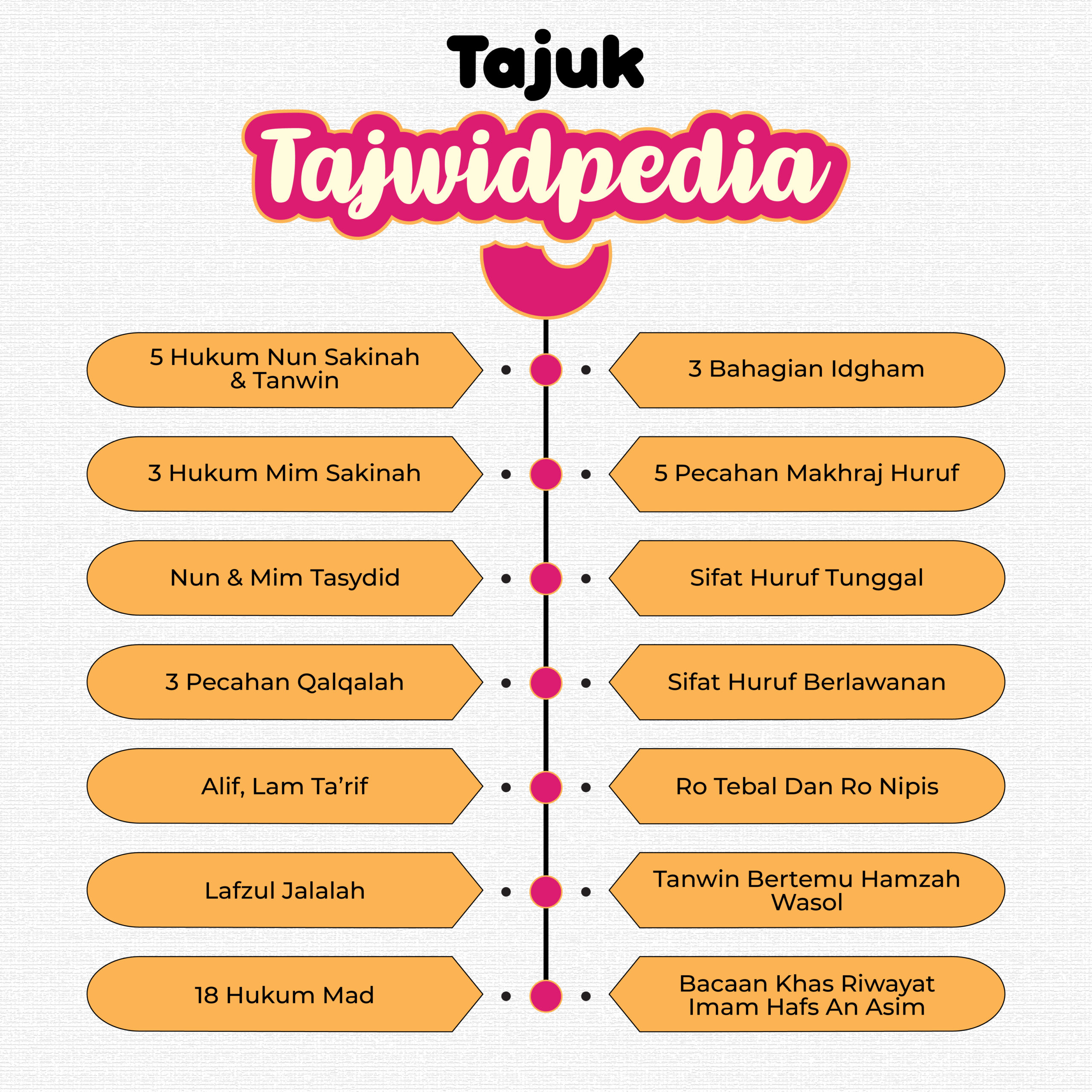 Senarai isi kandungan dan tajuk hukum dalam Tajwidpedia